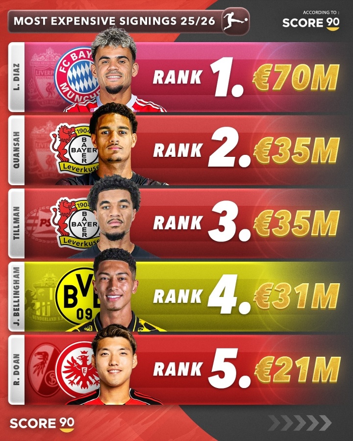 ewc电竞世界杯-今夏德甲TOP5引援：拜仁7000万欧签迪亚斯居首 药厂2席堂安律上榜